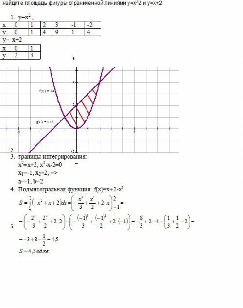 Найдите площадь фигуры ограниченной линиями y=x^2 и y=x+2