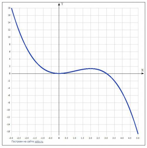 Иследуйте функцию и постройте график: f (x)=-1/3x^3+x^2