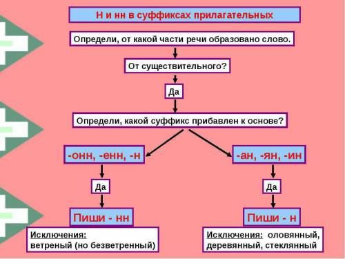 Правописание суффиксов н и нн в прилагательных