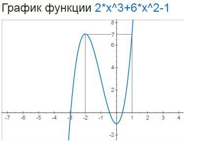 Дана функция y=2xвкубе+6хвквадрате-1. найти: а)промежутки возрастания и убывания б)точки экстремума