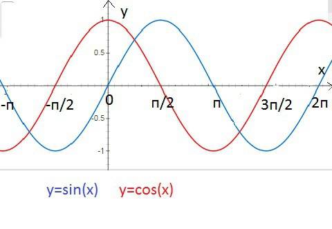 Построить график функций y = sin x, y= cos x на отрезке [-п; 2п]
