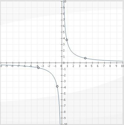 Постройте график уравнения (xy-3)/(x^2+y^2-16)=0