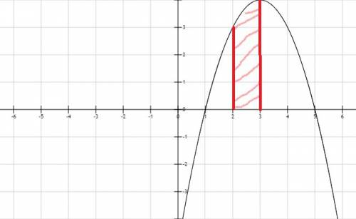 5. найдите площадь фигуры, ограниченной графиком функции f(x) = -x2+ 6x- 5, прямыми х = 2, х = 3 и о