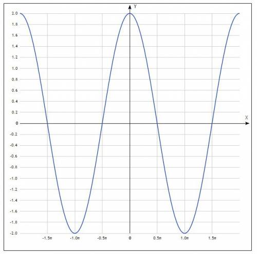 Y=2cosx построить график функции и описать его свойства пож решитее
