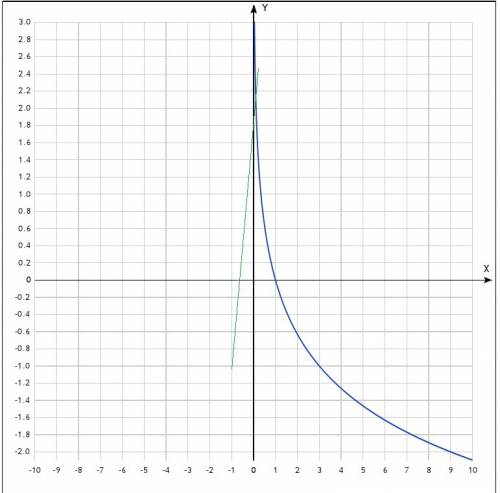 Решите графически уравнение ㏒1/3(х+2)=3х+2. укажите промежуток в котором находится корень