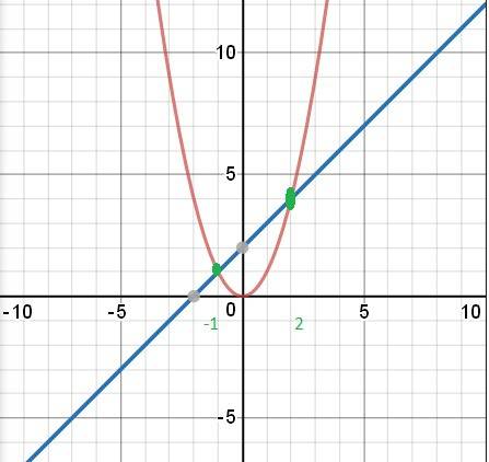 1) постройте в одной и той же системе координат графики функций y=x и y=x+2. найдите с графиков функ