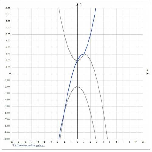 Построить график функции y=x*|x-1|+|x+2|