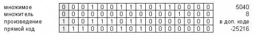 1)выполните сложение десятичных чисел 32760 + 9 в 16-битной арифметике со знаком. 2)каков будет резу