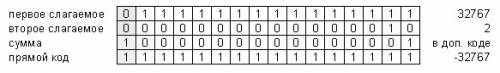 1)выполните сложение десятичных чисел 32760 + 9 в 16-битной арифметике со знаком. 2)каков будет резу