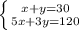 \left \{ {{x+y=30&#10;} \atop {5x+3y=120}} \right.