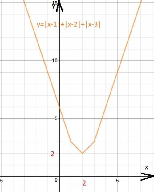 Найти наименьшее значение функции y=|x-1|+|x-2|++|x-n|, n-натуральное. это 9 класс профиль, решать б