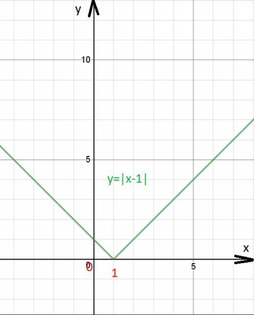 Найти наименьшее значение функции y=|x-1|+|x-2|++|x-n|, n-натуральное. это 9 класс профиль, решать б