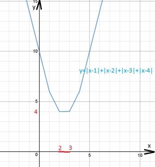 Найти наименьшее значение функции y=|x-1|+|x-2|++|x-n|, n-натуральное. это 9 класс профиль, решать б