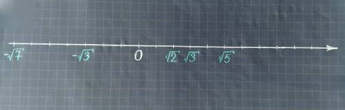 Построить на координатной прямой точки, соответствующие числам: корень из 2, корень из 3, корень из