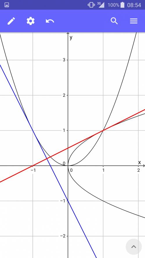 С(7 класс объясните как это делать . известно,что прямая y=-2x-1 касается параболы y= x^2 в точке с