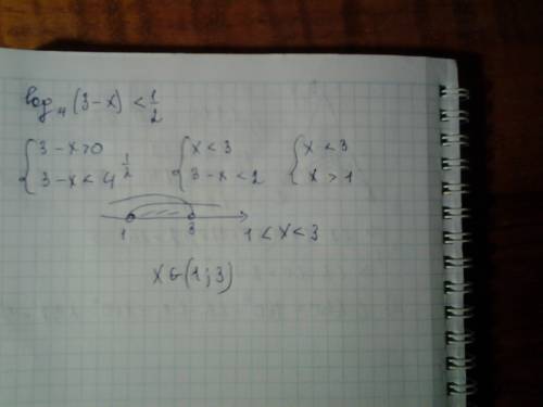 Log4(3-x)< 1/2 решить неравенство