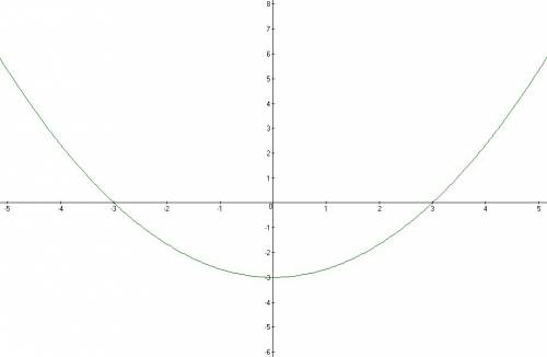 Постройте график функции -9х+х^3/3х с рисунком,если можно