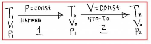 Один моль идеального одноатомного газа нагревается из начального состояния с температурой t 1 = 300