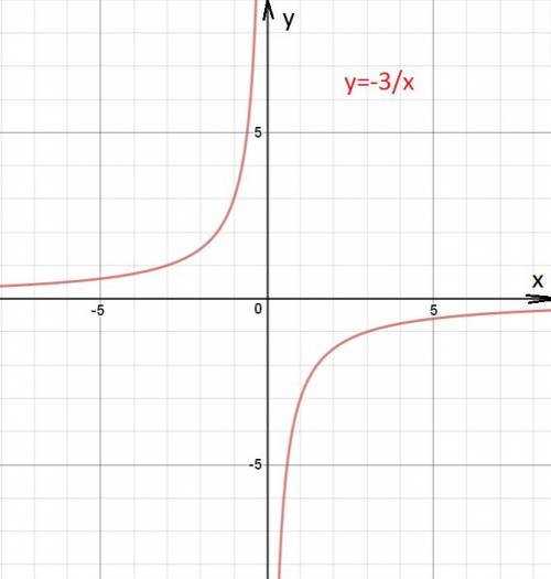 Постройте график функции : a) y= -3/x. б) y= (x^2,при x > или = 0 (4/x,при x< 0