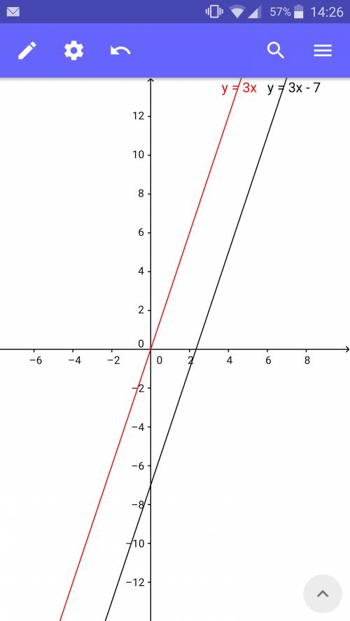 Задайте формулой линейную функцию график которой параллелен прямой y=3x-7 и проходит через начало ко