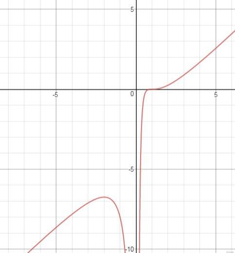 Постройте графики функций (укажите название каждой функции) 1) y= (x-1)³/ x² 2) y=∛(x(x-6)²)