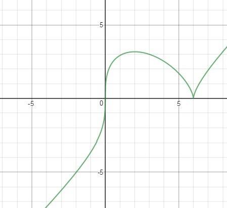 Постройте графики функций (укажите название каждой функции) 1) y= (x-1)³/ x² 2) y=∛(x(x-6)²)