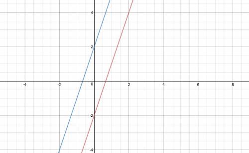 Поставьте вместо звездочки такое число чтобы графики функций у=3х-2 и у=*х+2 были параллельны.постро
