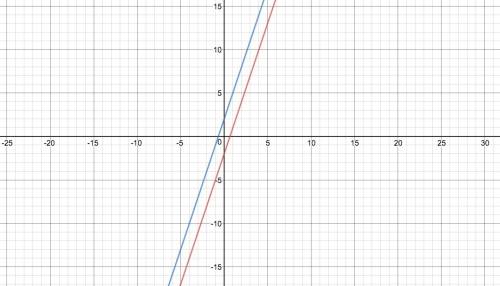 Поставьте вместо звездочки такое число чтобы графики функций у=3х-2 и у=*х+2 были параллельны.постро