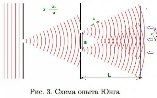 Расчёт интерференционной картины от двух источников.