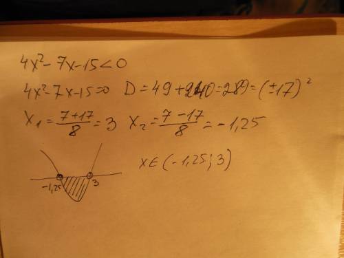 Решить квадратное неравенство с эскиза графика: 4x^2-7x-15< 0