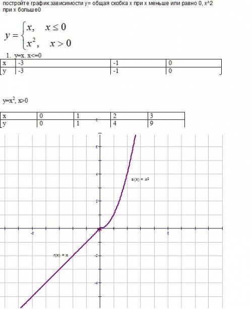 Постройте график зависимости y= общая скобка x при x меньше или равно 0, x^2 при x больше0
