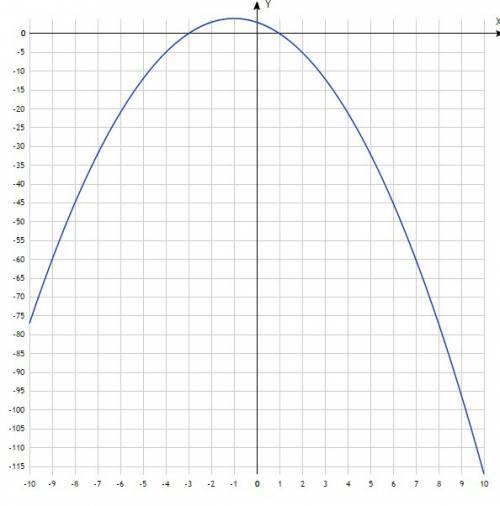 Решите графическое уравнение -xв квадрате =2x-3
