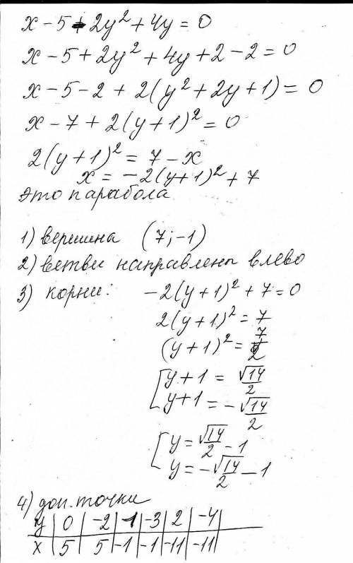 Назвать и построить кривую х-5+2у^2+4у=0