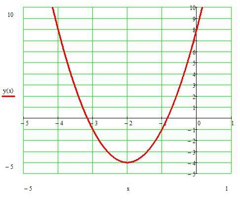 Построить график функций y=3x^+12x+8