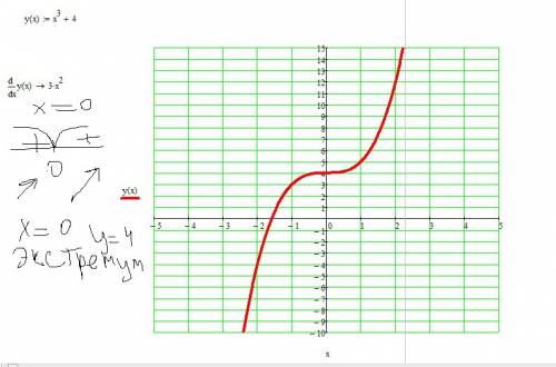Y=x*3+4 постройте графики иследуйте его.