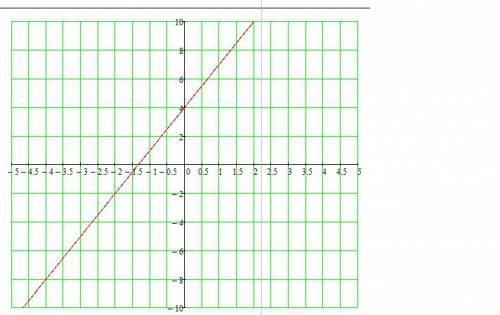 Y=x*3+4 постройте графики иследуйте его.