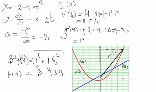 Постороить график функции x= -2+t -2t в квадрате графики: x(t),v(t),a(t),s(t). s( r( v( v-скорость.