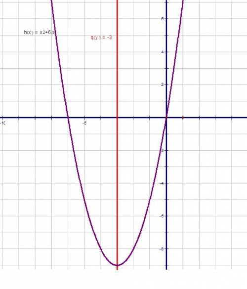 Побудувати графік функції у=х^2+6х, попередньо знайшовши вершину параболи, вісь симетрії, нулі функц