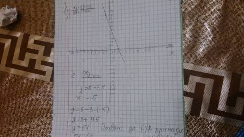 Постройте график функции y=6-3x найдите точки пересечения графика с осями координат.приналежит ли эт