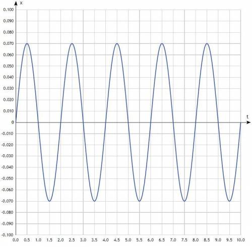 Напишите уравнение и нарисуйте график гармонического колебания, если амплитуда колебаний равна 7 см,