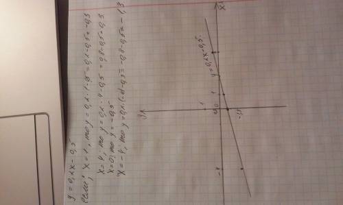 Постройте график функции у=о.2х-о.5