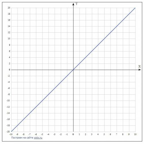 Построить график функции y = 2x . по . !