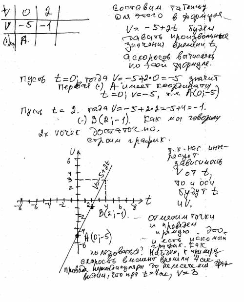 Дано уравнение движения тела: x = -5t + t^2. постройте график скорости движения тела