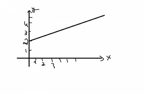 Графики движения тела, заданного уравнением х=2+4t