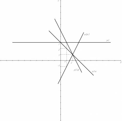 Постройте графики функции y=3; y=5-2x; y=3-x; y=2x-3