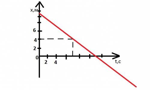 Точка движется из координаты - 4м. и через 7 секунд имеет координату - 11м. определите проекцию скор