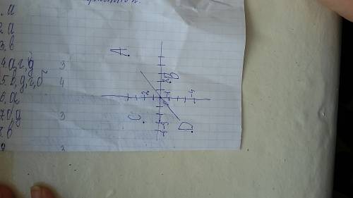 20 ! решите подробно на листочке. даны точки a(5; 4), b(2; -1). c(-3; 2). d(-4; -4). построить точки