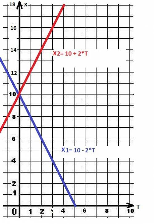 Построить граффик для уравнения х1=10+2t; x2=10-2t