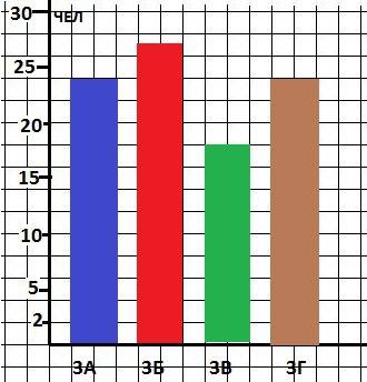 Втаблице показан состав третьих классов одной школы. 3 а 3 б 3 в 3 г 24 27 18 24 построй диаграмму,и