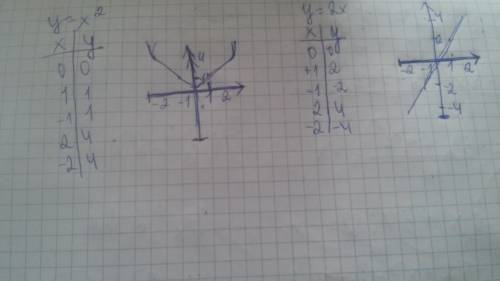 Найти координаты точек пересечения параболы y=x² и прямой: 1)у-х; 2)у=2х